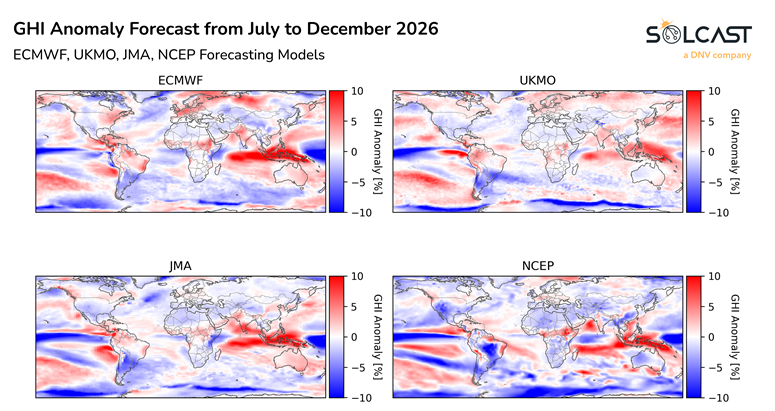 GHI anomaly forecast from July to December 2026