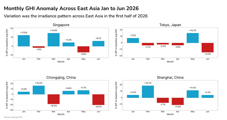 Monthly GHI anomaly across East Asia Jan-Jun 2026