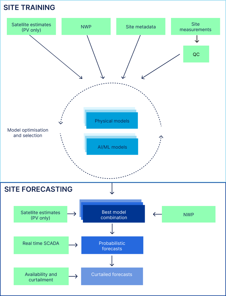 Premium Power forecasting pipeline