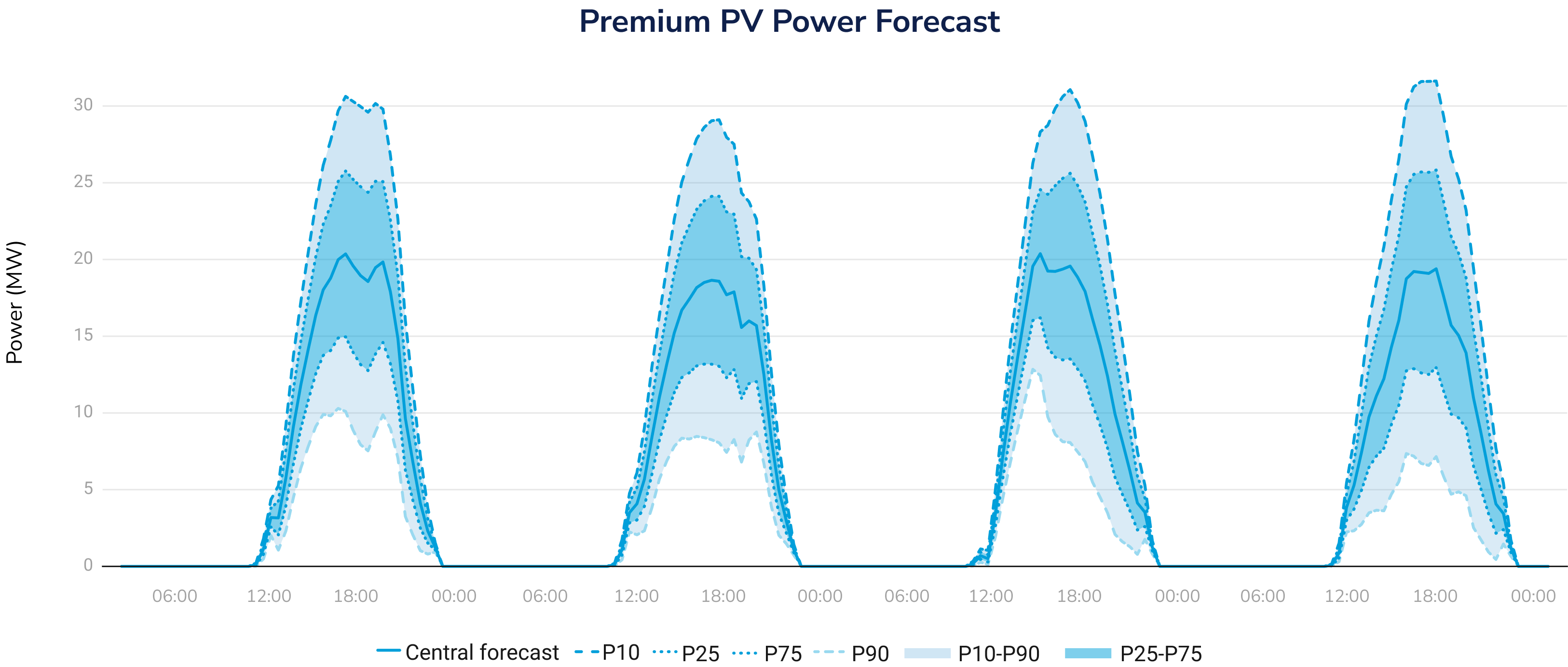 Premium PV Power Forecast