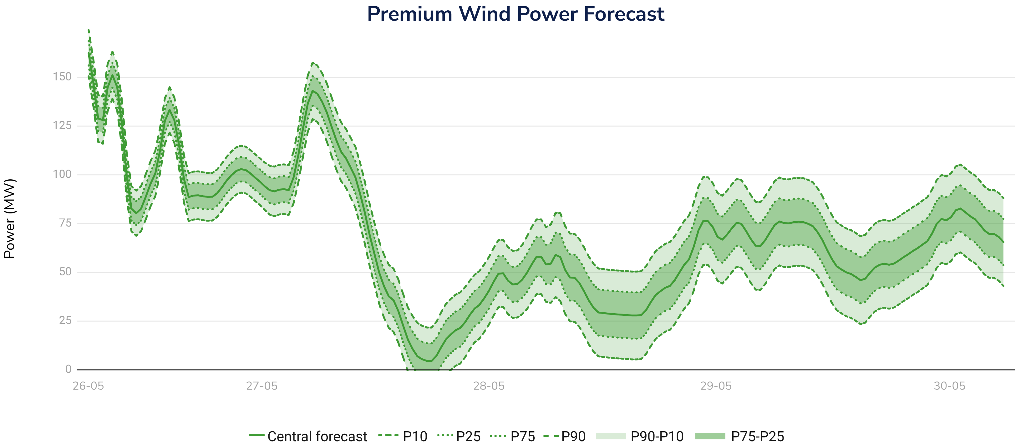 Premium Wind Power Forecast