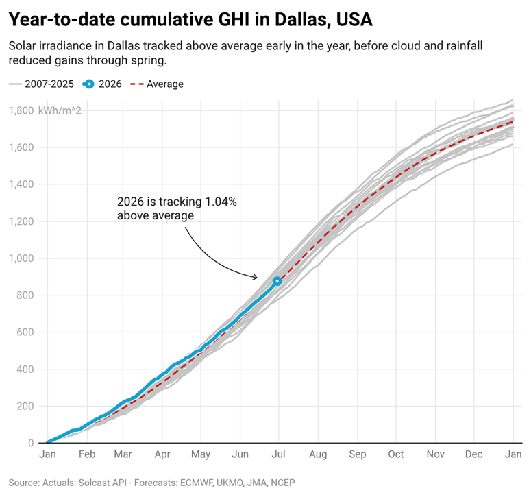 Year-to-date cumulative GHI in Dallas USA