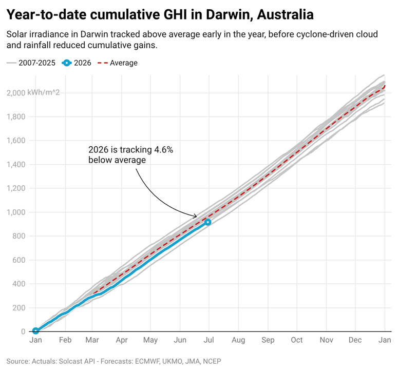 Year-to-date cumulative GHI in Darwin Australia