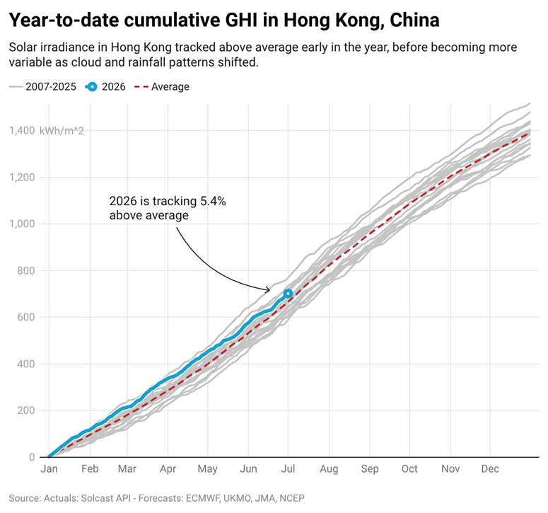 Year-to-date cumulative GHI in Hong Kong China