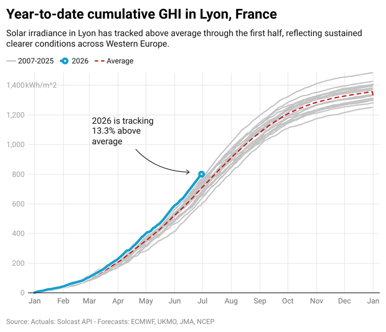Year-to-date cumulative GHI in Lyon France