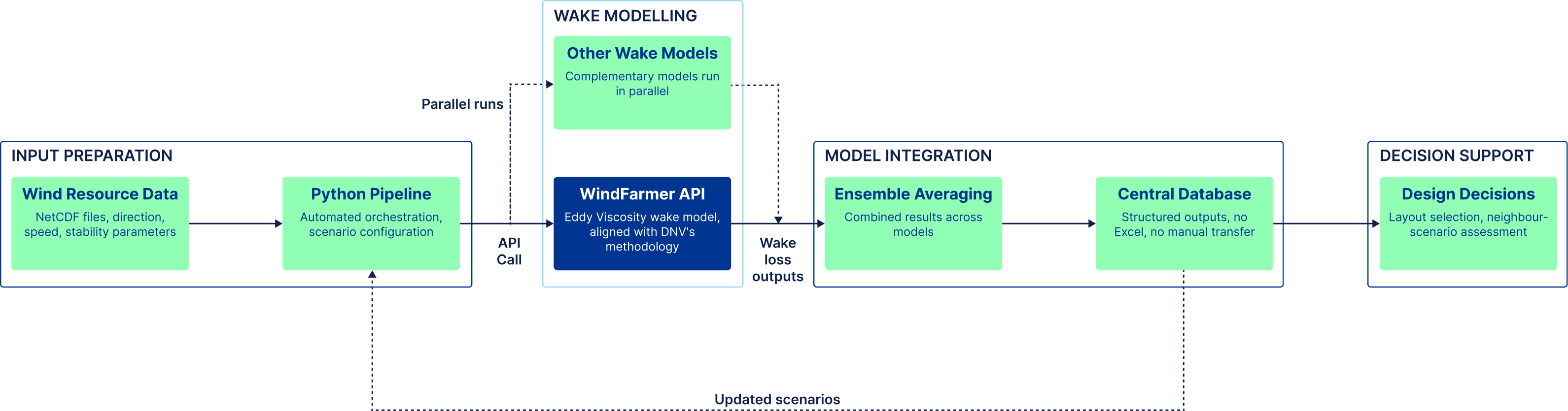 Ocean Winds workflow diagram