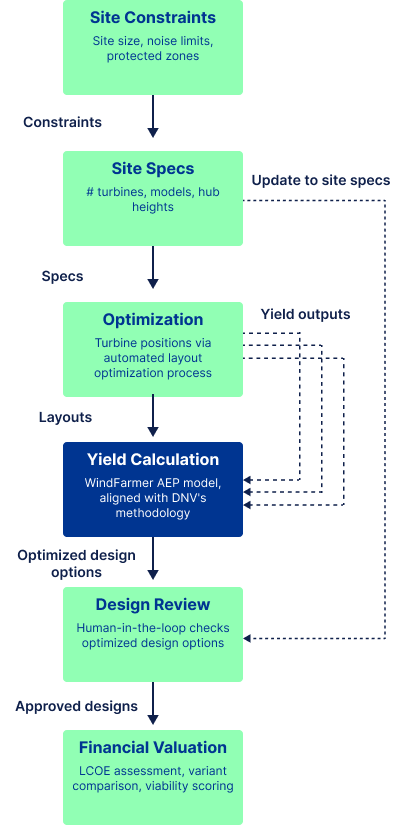 RES programmatic energy-yield modelling workflow