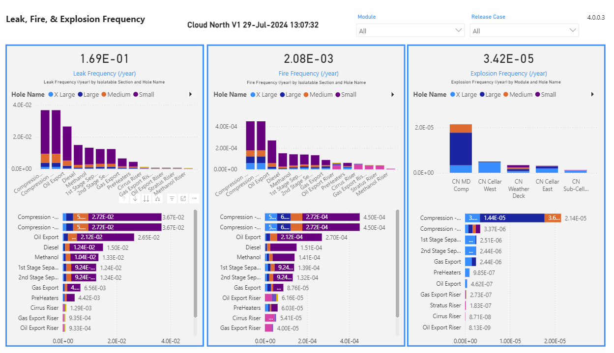 Power BI results dashboards allowing interrogation of results