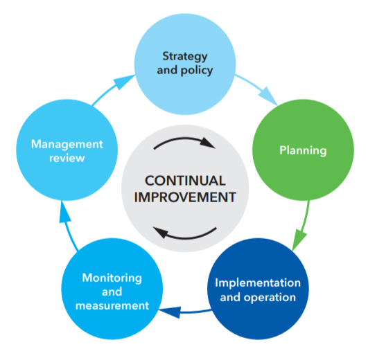 ISRS continuous improvement loop