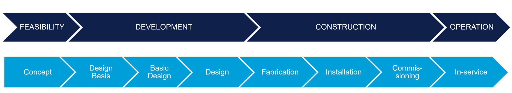 Certification phases during the lifecycle of a floating wind turbine