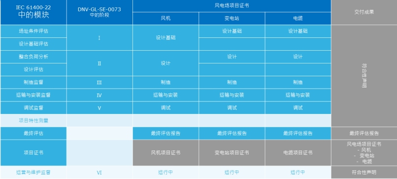 Project certification diagram