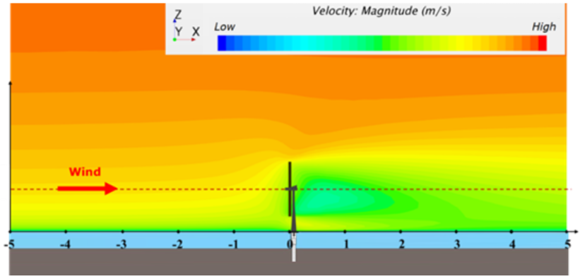 Wind velocity modelling