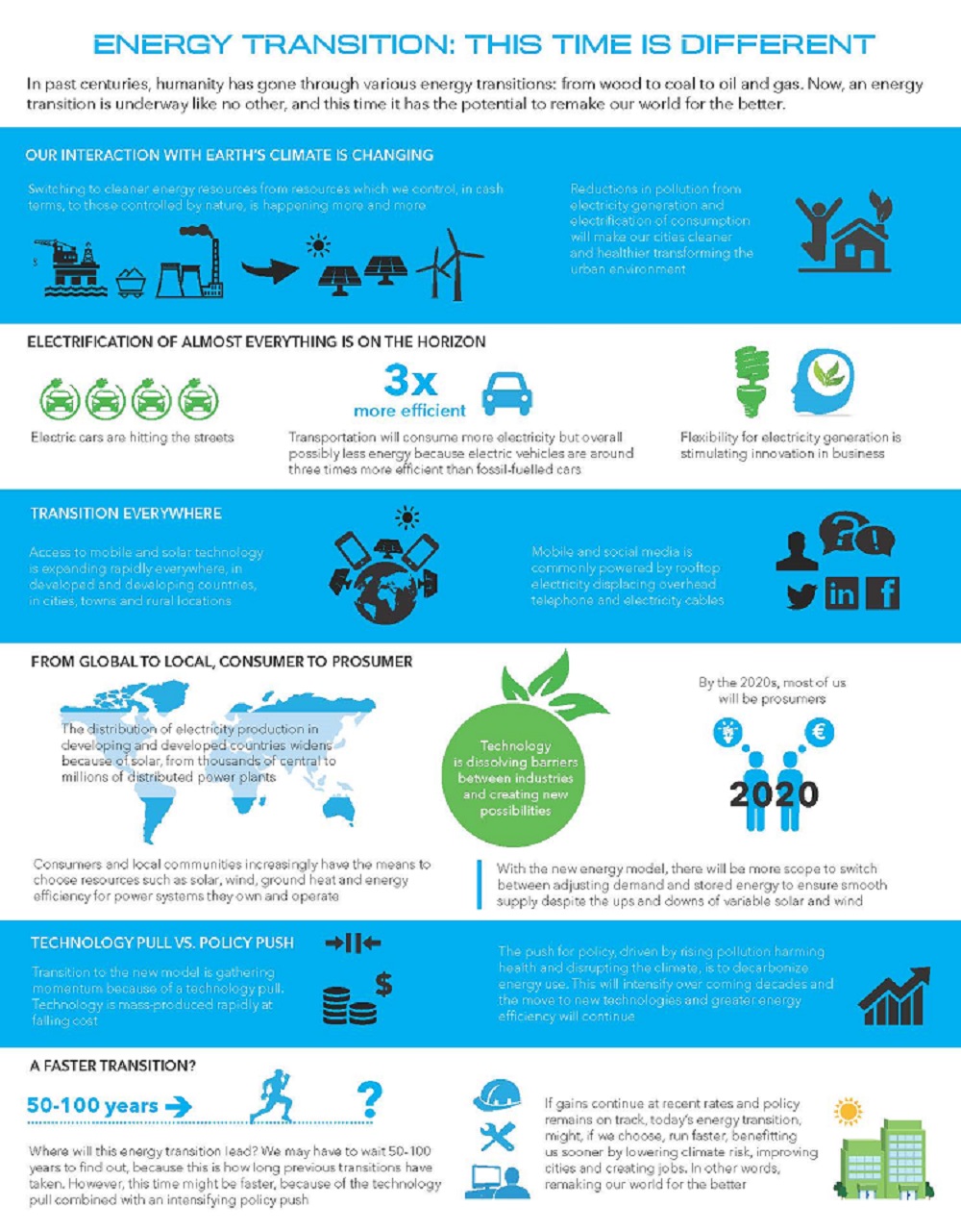 Energy transition infographic