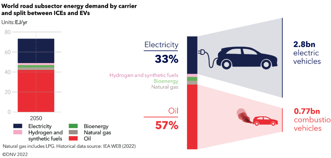 Energy transition outlook - 2