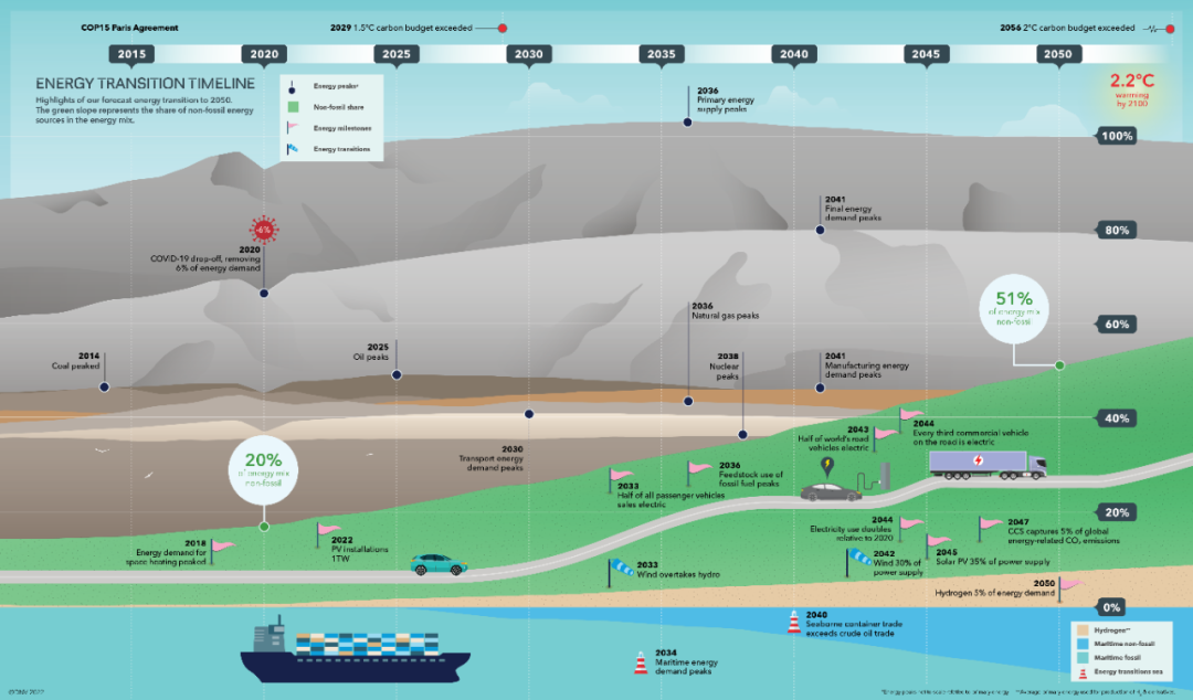 Energy transition outlook - 4