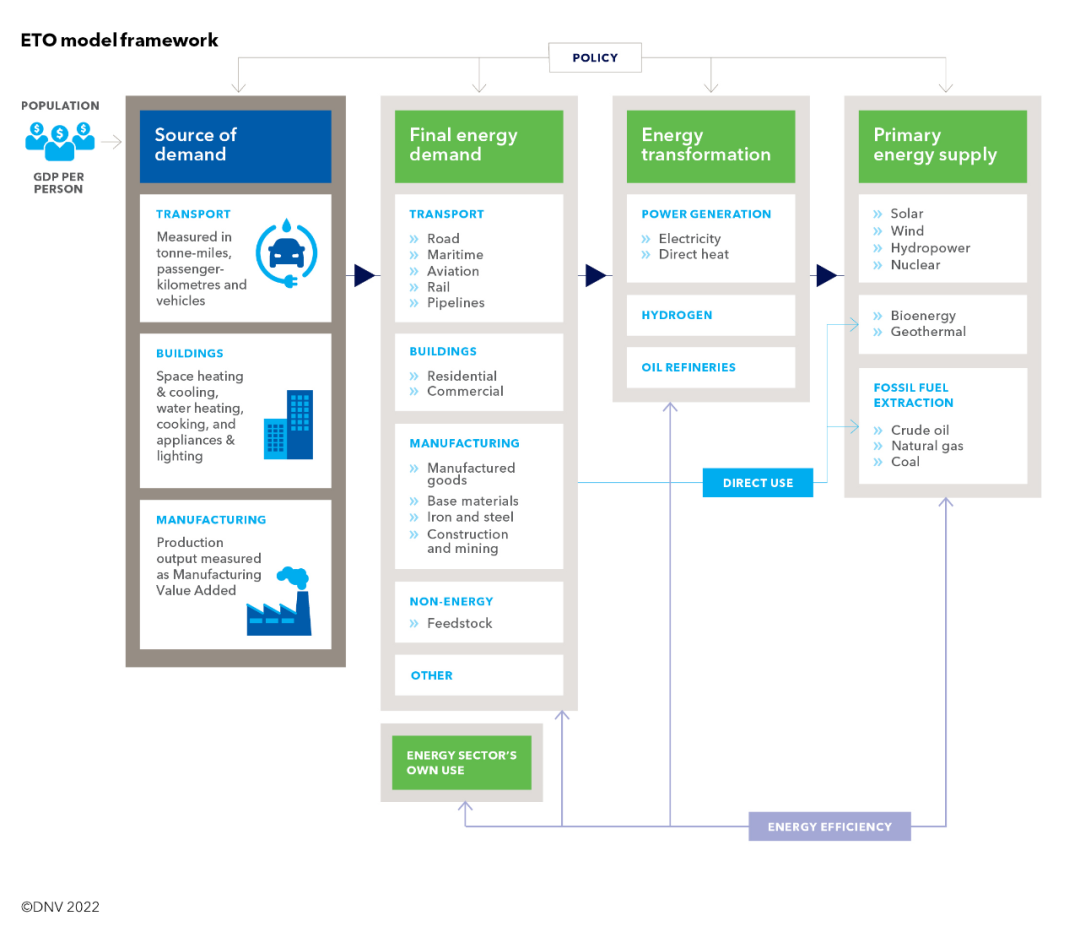 Energy transition outlook - 5