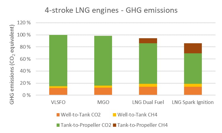 Environmental performance 4 stroke LNG engines