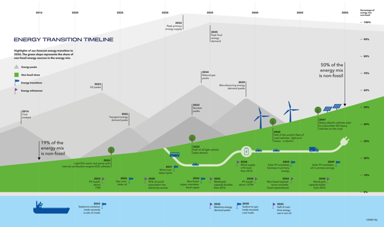 Energy transition timeline