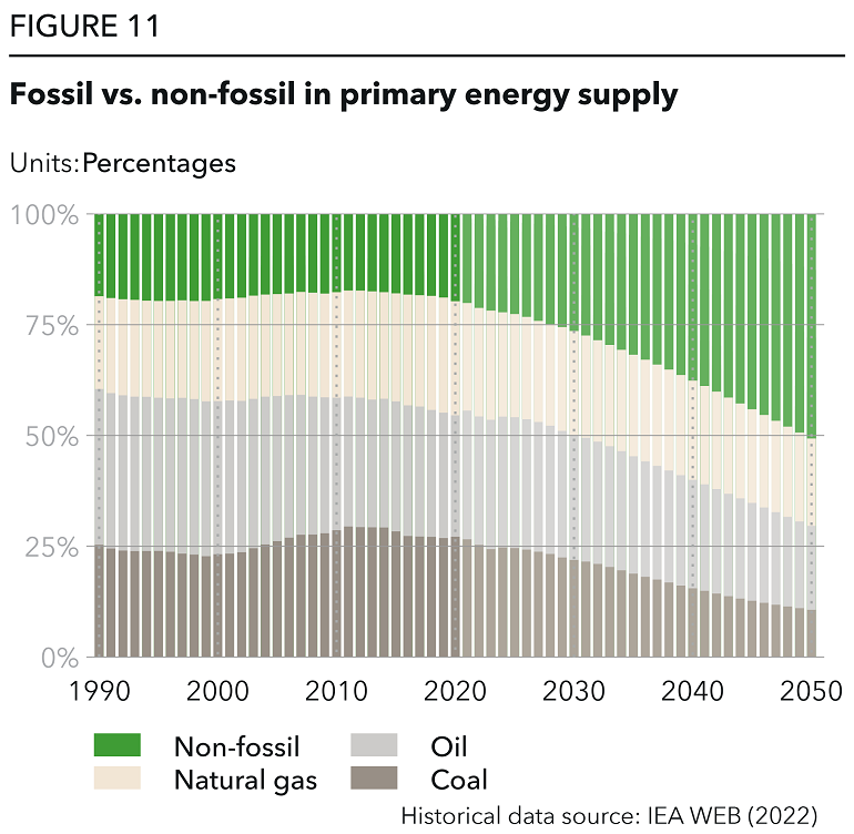 ETO 2022 Fossils vs. non-fossil in primary energy supply