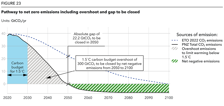 ETO 2022 Pathway to net zero emissions