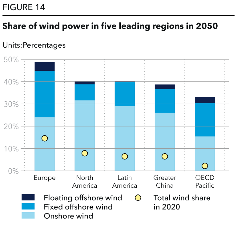 ETO 2022 Share of wind power in five leading regions in 2050
