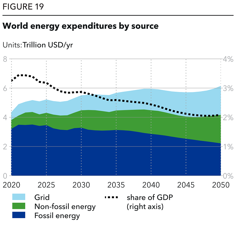 ETO 2022 World energy expenditures by source