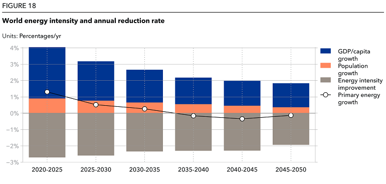 ETO 2022 World energy intensity and annual reduction rate