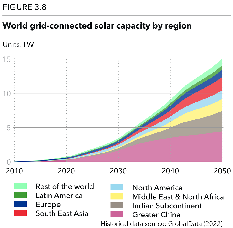 ETO 2022 World grid-connected solar capacity by region