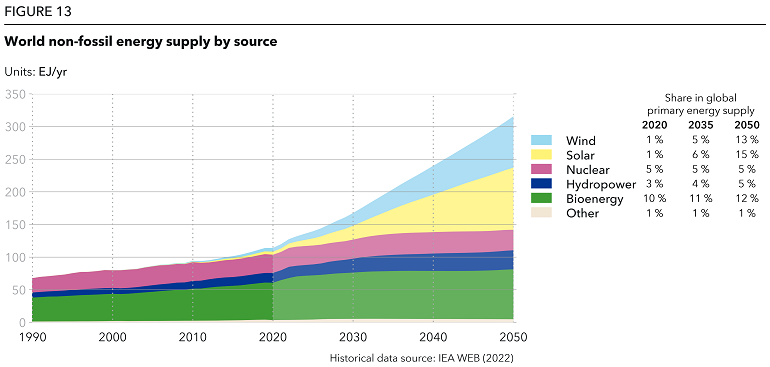 ETO 2022 World non-fossil energy supply by source
