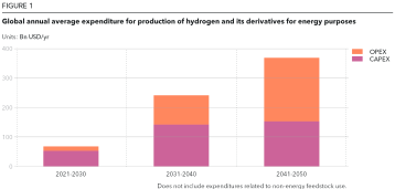 Global annual expenditure for production of hydrogen and its derivatives for energy purposes