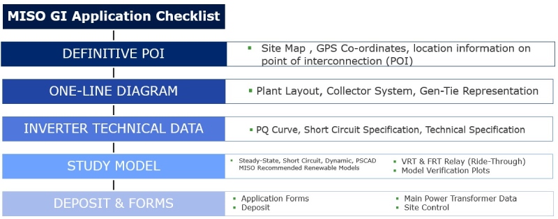 Figure 1. MISO Application Checklist