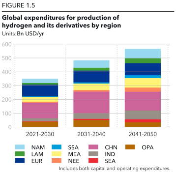 Global expenditures for production of hydrogen and its derivatives by region