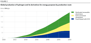 Global production of hydrogen and its derivatives for energy purposes by production route