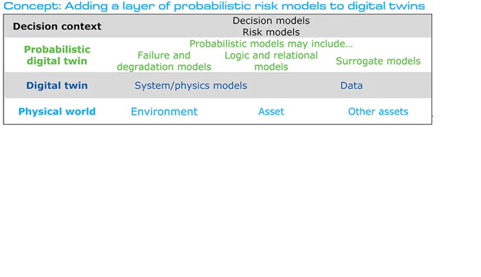 Concept: Adding a layer of probabilistic risk models to digital twin