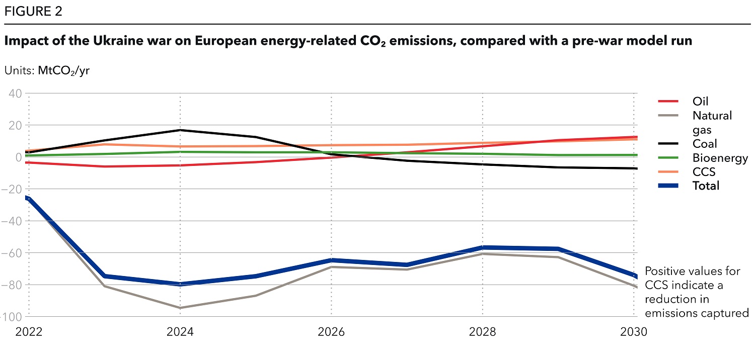 Impact of the Ukraine war on European energy-related CO2 emissions, compared with a pre-war model run
