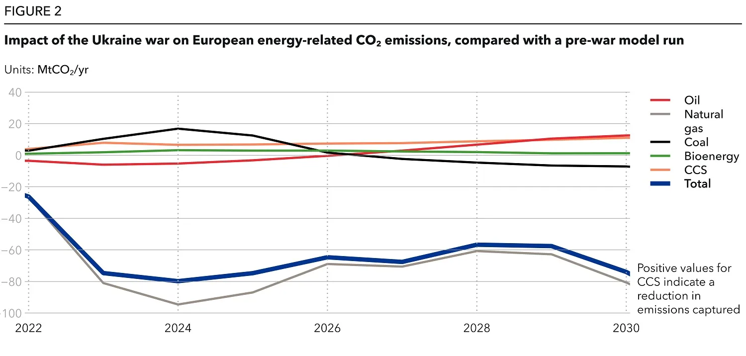 Impact of the Ukraine war on European energy-related CO2 emissions, compared with a pre-war model run