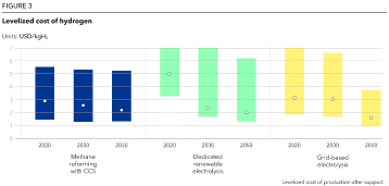 Levelized cost of hydrogen