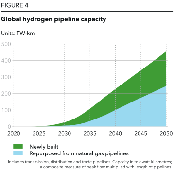 Global hydrogen pipeline capacity