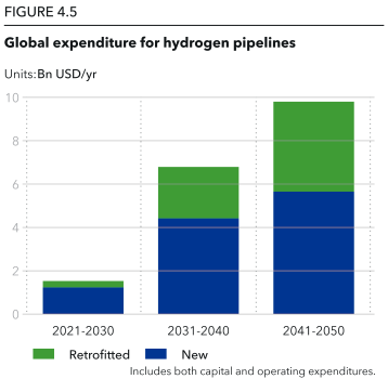 Global expenditure for hydrogen pipelines