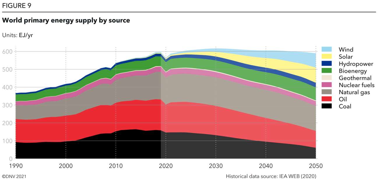 Finance report 2021 Figure 9