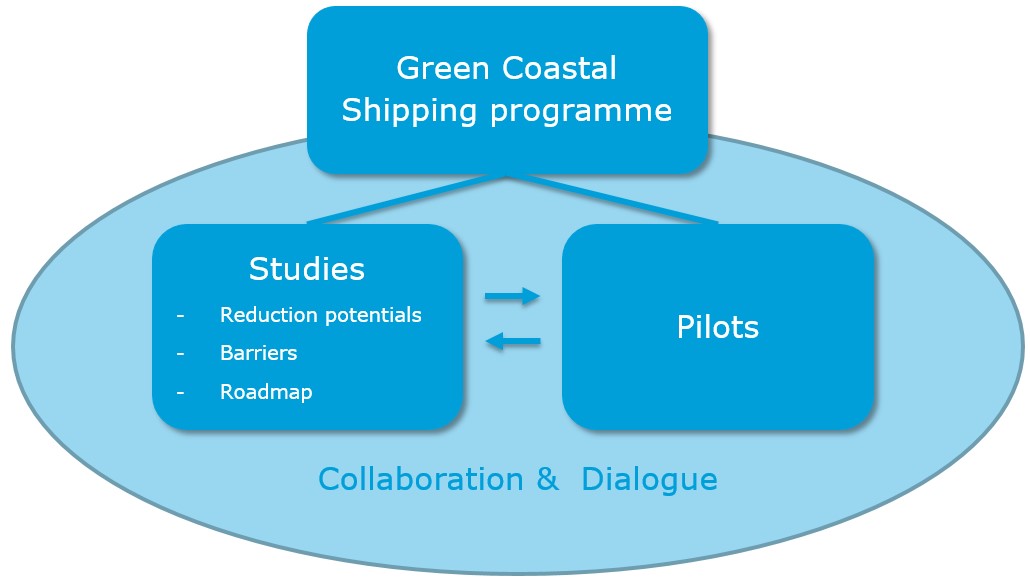 This is GCSP in a nutshell. We perform studies. We start pilots. We transfer knowledge between the two, between theory and practice. 