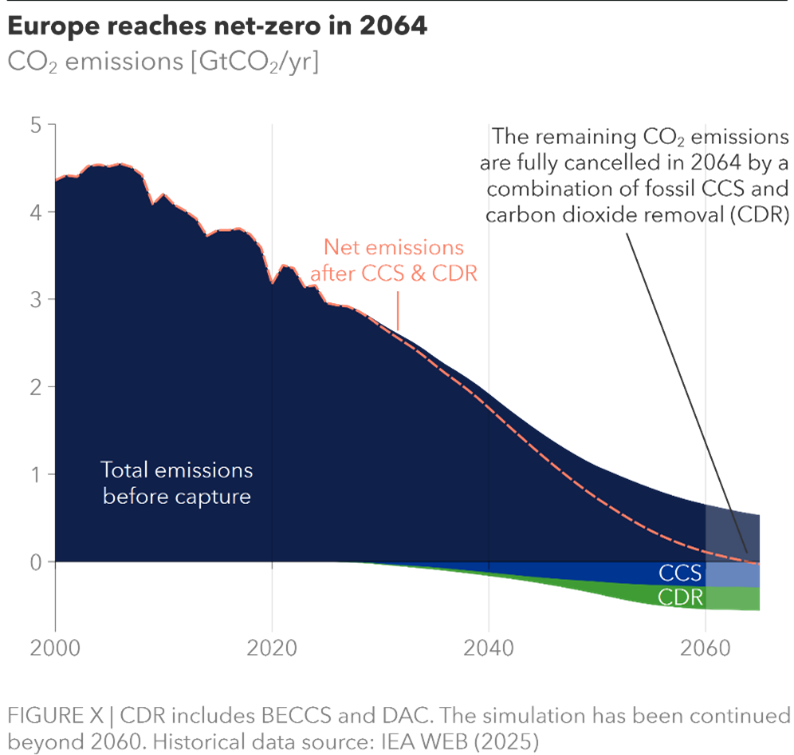Net zero