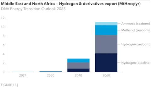 MEA Annual hydrogen output.webp