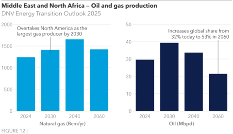 MEA Oil and gas production.png