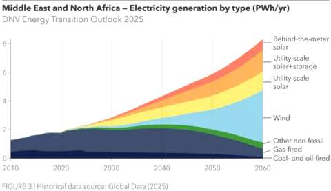 MEA On-grid electricity generation by power station type.png