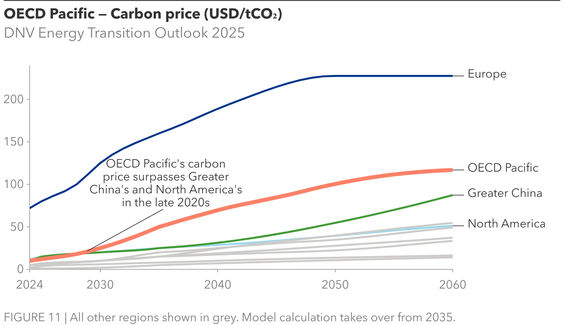 Figure 11 carbon market