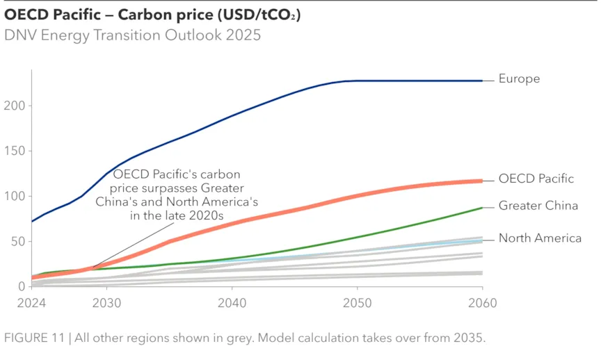 Figure 11 carbon market