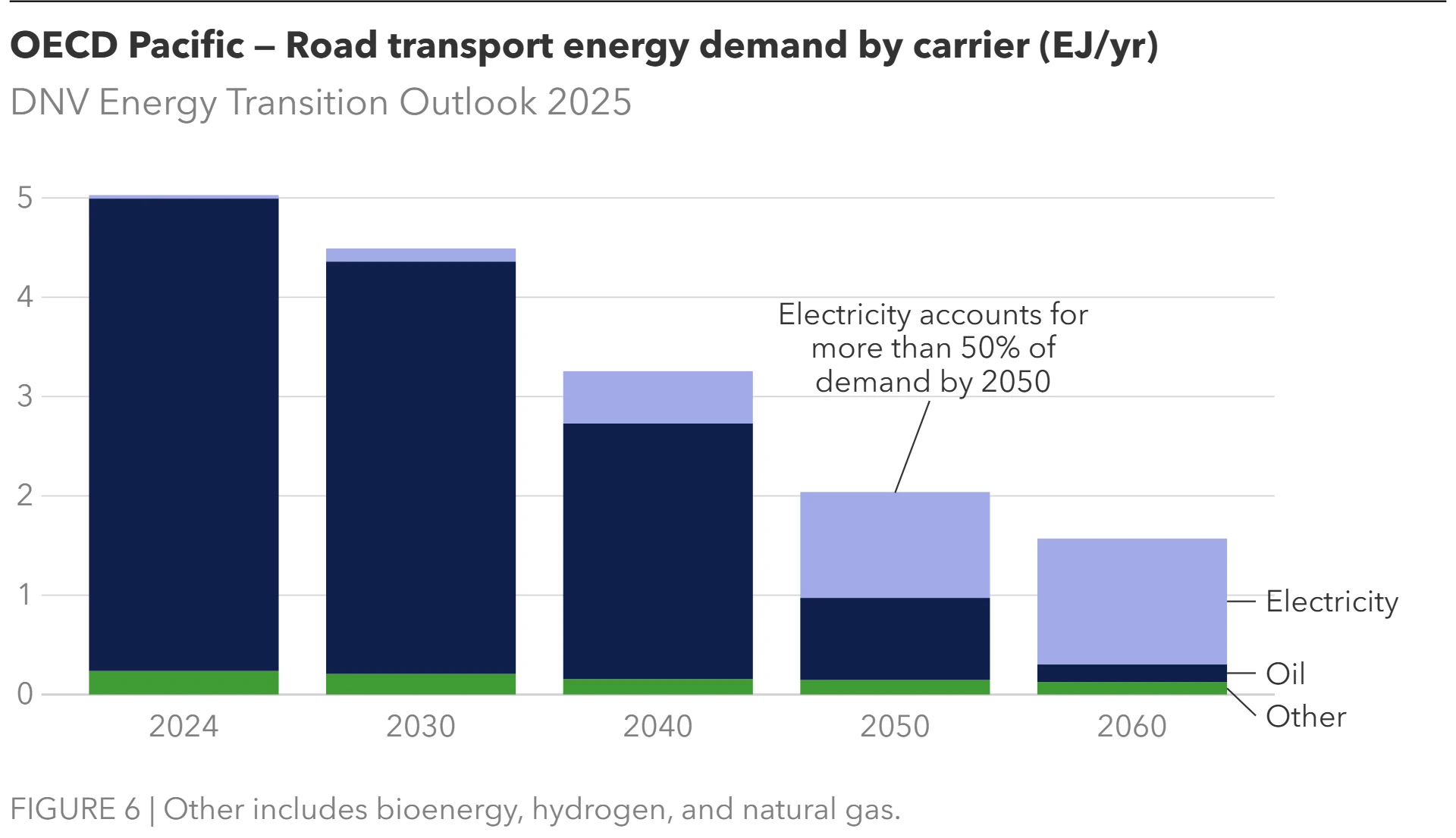 Road Transport Demand