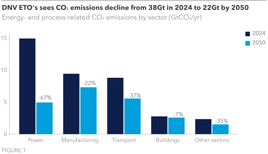 DNV's ETO sees CO2 emissions decline from 38 Gt in 2024 to 22 Gt by 2050