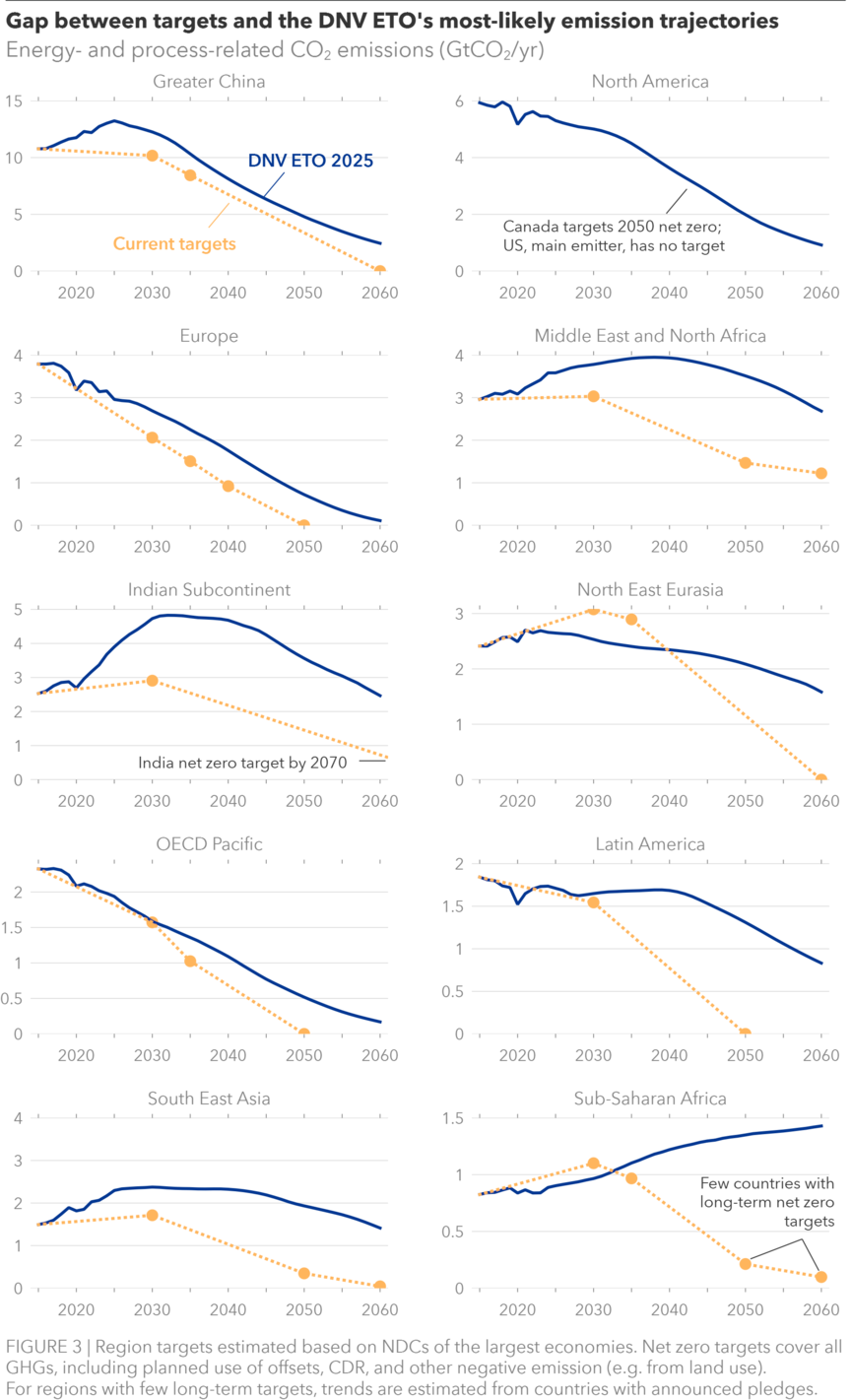 Gap between targets and the DBV ETO's most-likely emission trajectories